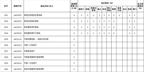 2019年涉及木材与木制品进出口关税税率