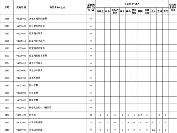 2019年涉及木材与木制品进出口关税税率