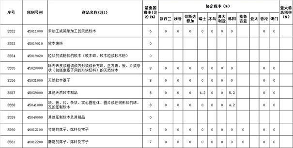 2019年涉及木材与木制品进出口关税税率