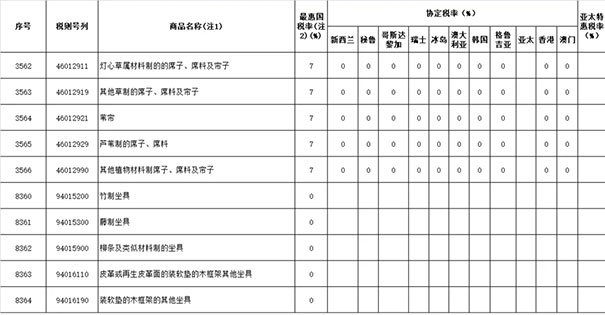 2019年涉及木材与木制品进出口关税税率