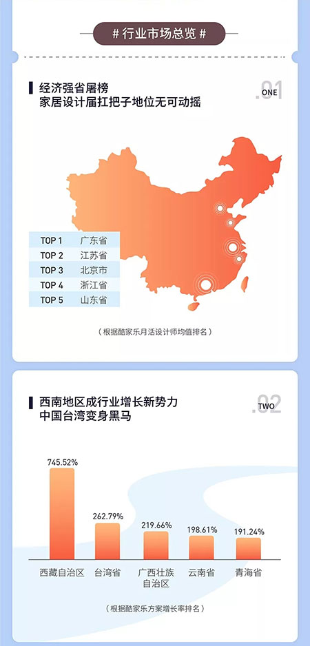 酷家乐发布《2018家居云设计大数据榜单》，现代装修风格最受设计师喜爱