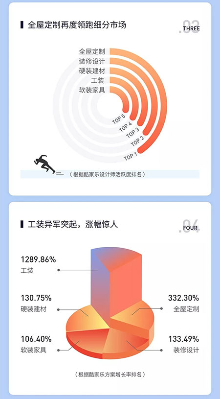 酷家乐发布《2018家居云设计大数据榜单》，现代装修风格最受设计师喜爱