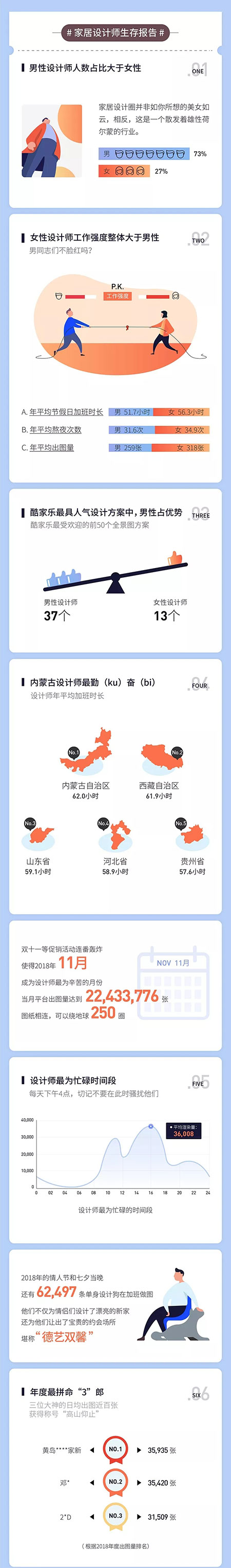酷家乐发布《2018家居云设计大数据榜单》，现代装修风格最受设计师喜爱