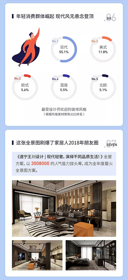 酷家乐发布《2018家居云设计大数据榜单》，现代装修风格最受设计师喜爱