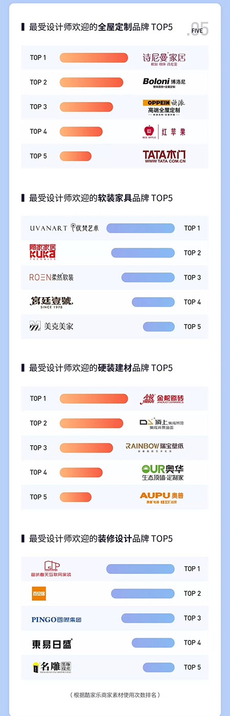 酷家乐发布《2018家居云设计大数据榜单》，现代装修风格最受设计师喜爱
