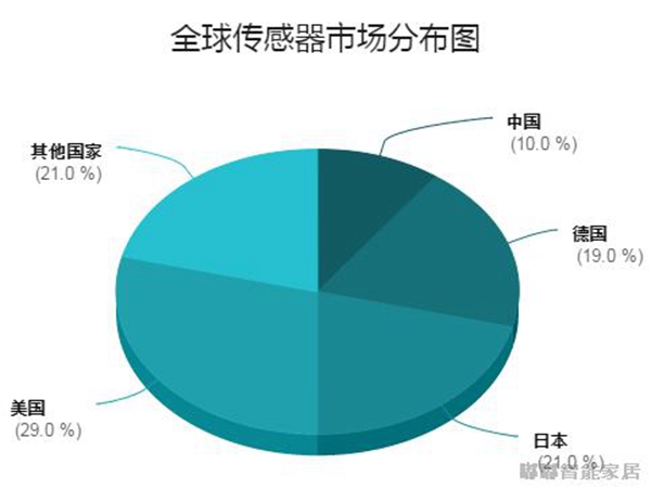 2019智能家居行业发展7大趋势预测