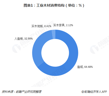 木材加工前景惨淡，高利用率势在必行