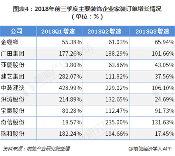 中国家装市场格局:全屋定制业绩亮眼,地产拖累行业增长