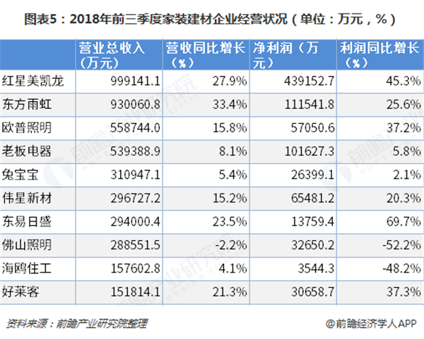 中国家装市场格局:全屋定制业绩亮眼,地产拖累行业增长