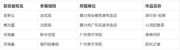 摩力克杯全国软装设计大赛评审结果重磅揭晓！