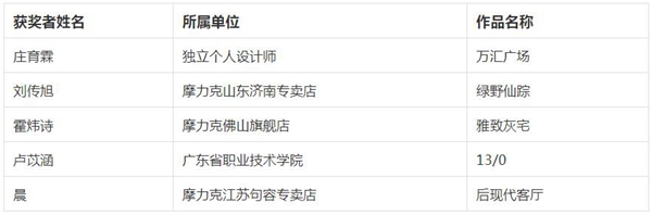 摩力克杯全国软装设计大赛评审结果重磅揭晓！