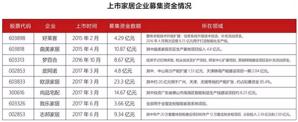 家居业投资并购大盘点!有哪些企业在买买买?