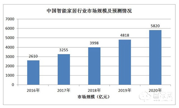 智能家居企业抱团作战势头加剧，2019年“强者恒强”格局将逐渐成型！