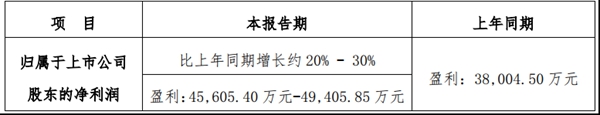 尚品宅配2018业绩预告出炉，净利润同期增长高达30%