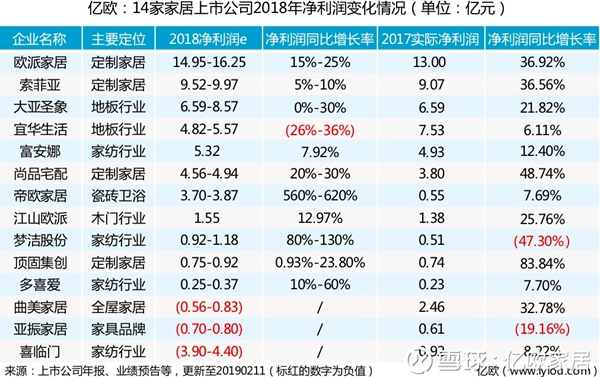 2018年度上市家居公司业绩公告出炉，尚品宅配2018年营收最高近70亿元