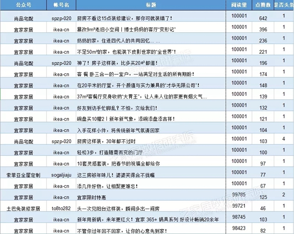 泛家居企业1月微信影响力榜传播效果新鲜出炉！