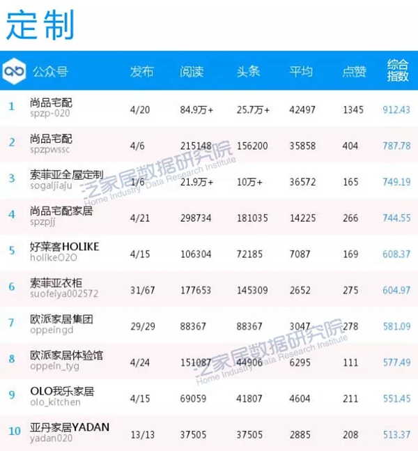 泛家居企业1月微信影响力榜传播效果新鲜出炉！