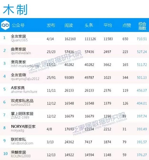 泛家居企业1月微信影响力榜传播效果新鲜出炉！