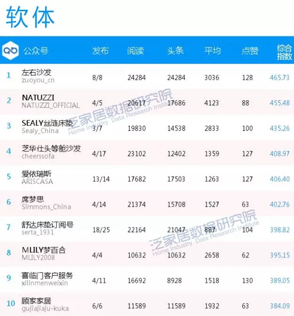泛家居企业1月微信影响力榜传播效果新鲜出炉！