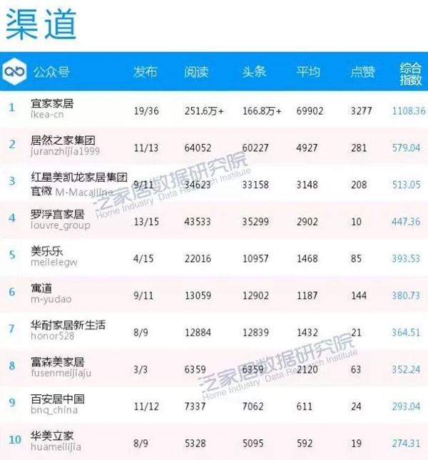 泛家居企业1月微信影响力榜传播效果新鲜出炉！