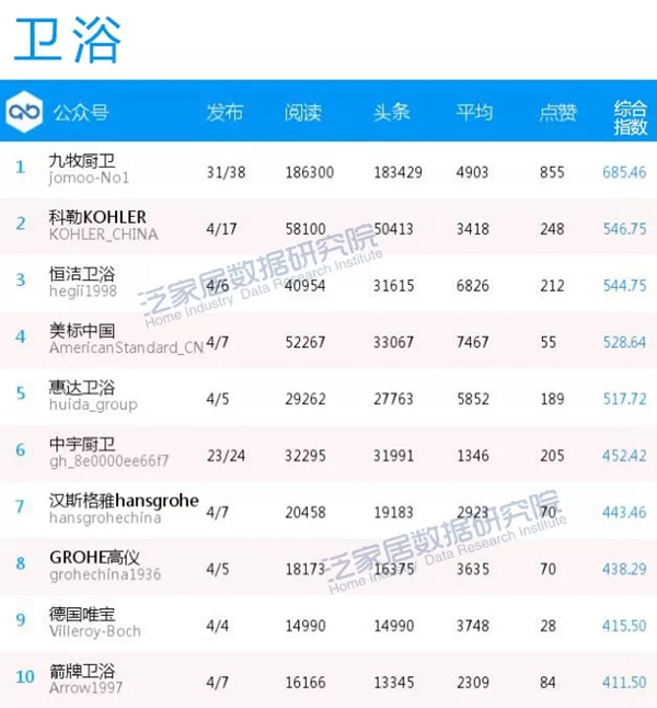 泛家居企业1月微信影响力榜传播效果新鲜出炉！