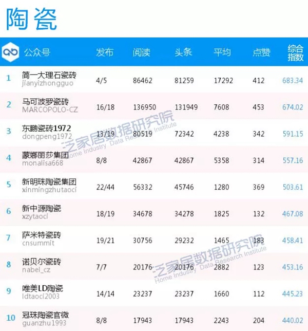 泛家居企业1月微信影响力榜传播效果新鲜出炉！