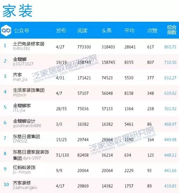 泛家居企业1月微信影响力榜传播效果新鲜出炉！