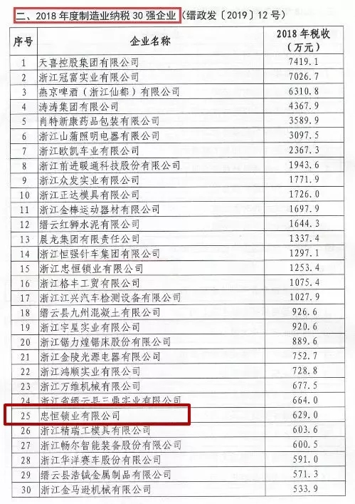 忠恒智能锁荣获缙云县生态工业高质量发展推进会多项荣誉称号