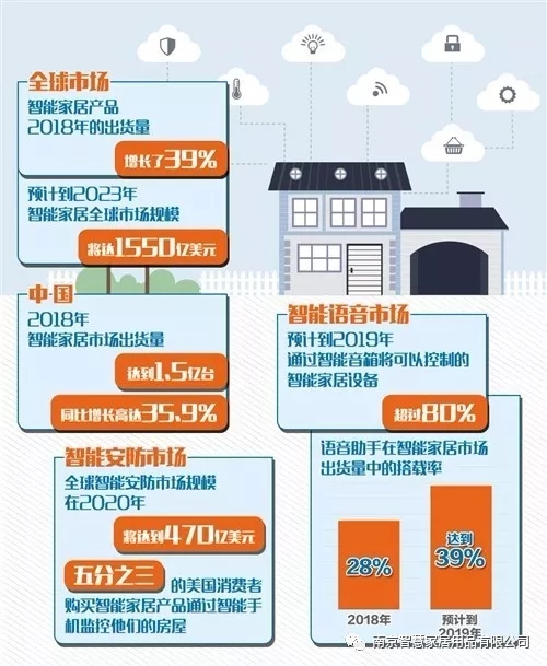 WULIAN南京物联和你一起了解2019年智能家居前景