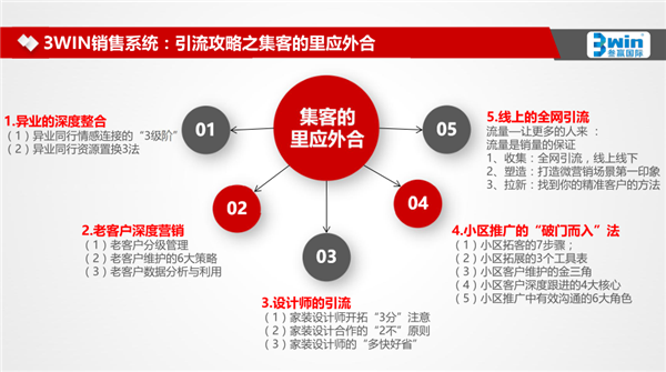 开讲啦!叁羸国际携手慧亚传媒公开课3WIN销售系统之《引流攻略》