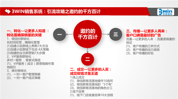 开讲啦!叁羸国际携手慧亚传媒公开课3WIN销售系统之《引流攻略》