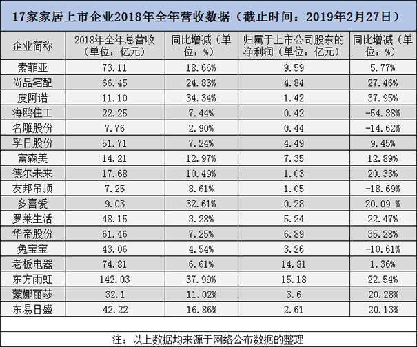 索菲亚等家居上市企业2018年总营收可观的背后