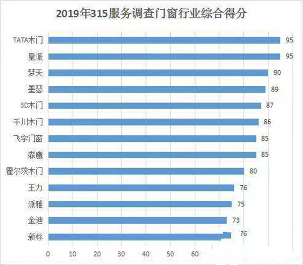 皇派门窗荣膺2019年度家居行业3.15服务榜样奖和五星服务店面奖!