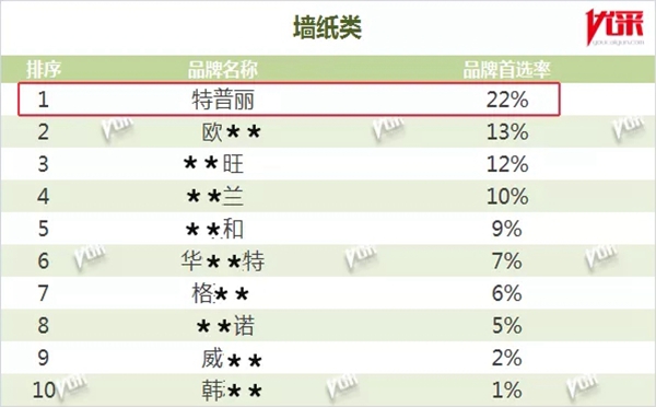 特普丽墙纸连续7年斩获“2019中国房地产开发企业500强首选供应商•墙纸类”第1名!