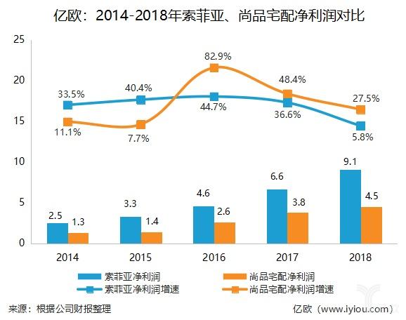 家居行业快讯:索菲亚涨停 报于25.65元