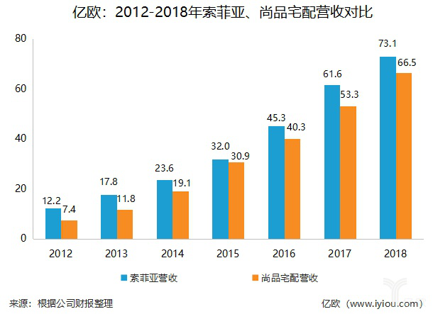 家居行业快讯:索菲亚涨停 报于25.65元