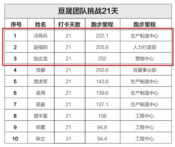 亘爱门窗“挑战21天”跑步活动圆满举行