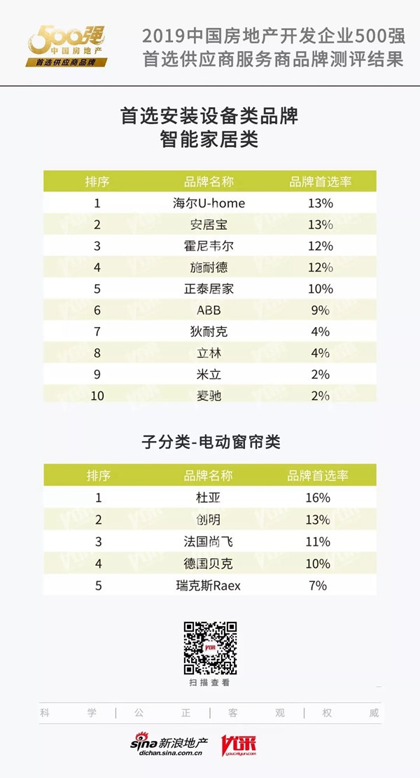 海尔智慧家居蝉联中国房地产开发企业500强首选供应商