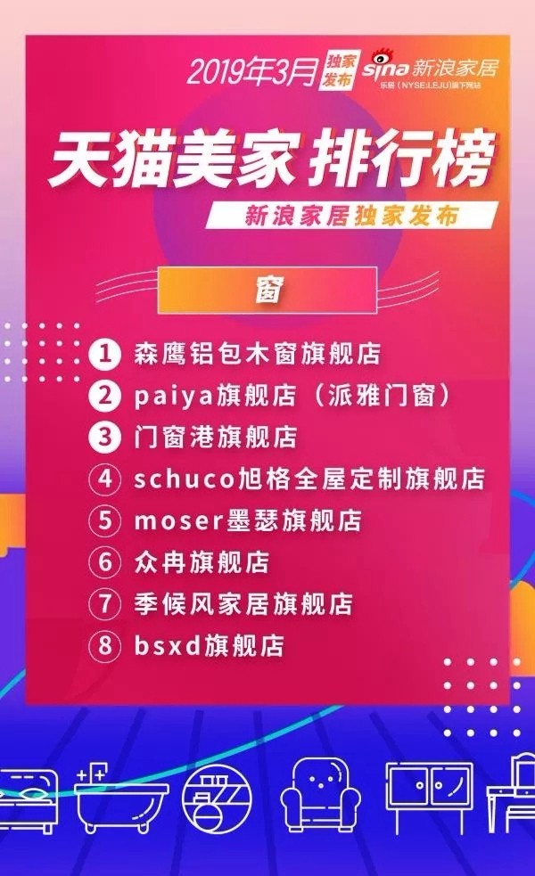 森鹰铝包木门窗勇夺3月销冠,天猫美家零售销量遥遥领先的秘密!