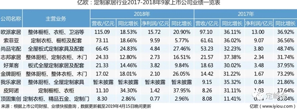 欧派、好莱客2018年年报新鲜出炉,2019中国家居家装产业迎来拐点!