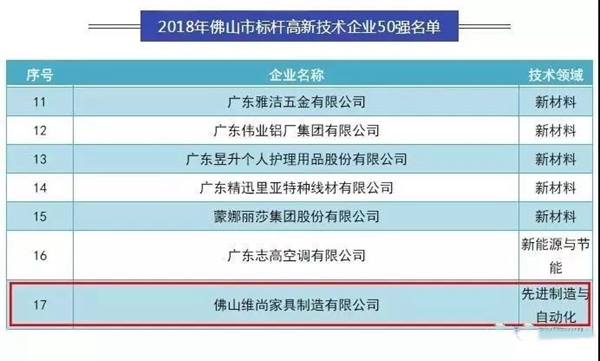 维意定制技术派，荣获2018年佛山市标杆高新技术企业50强