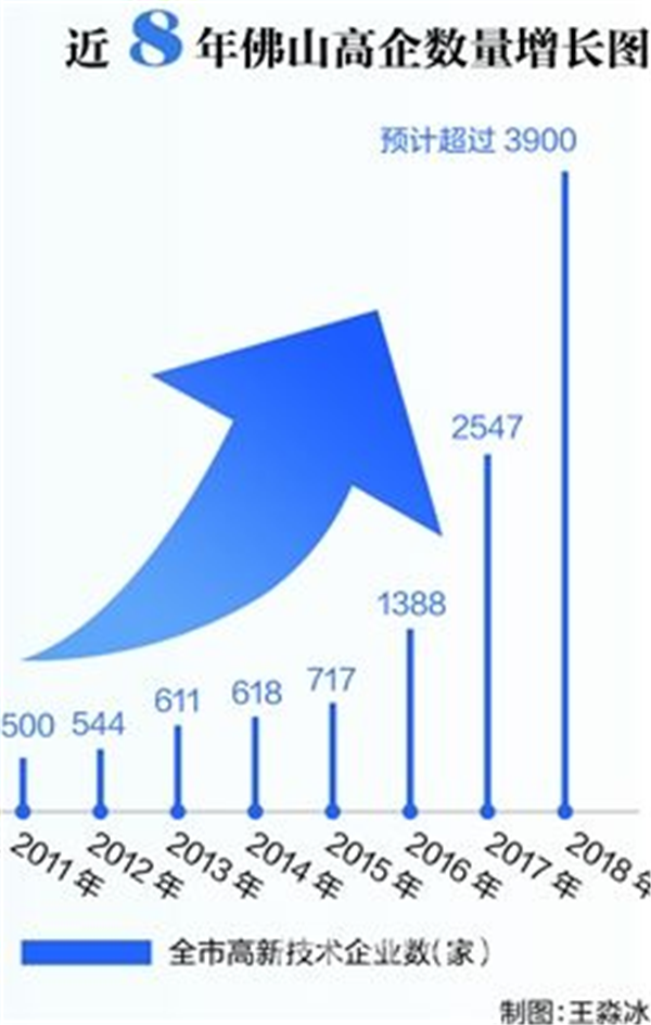 广东伟业铝厂集团入围2018年佛山市标杆高新技术企业50强 