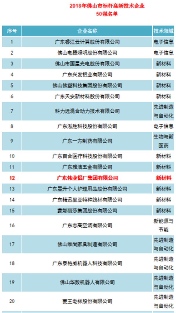 广东伟业铝厂集团入围2018年佛山市标杆高新技术企业50强 
