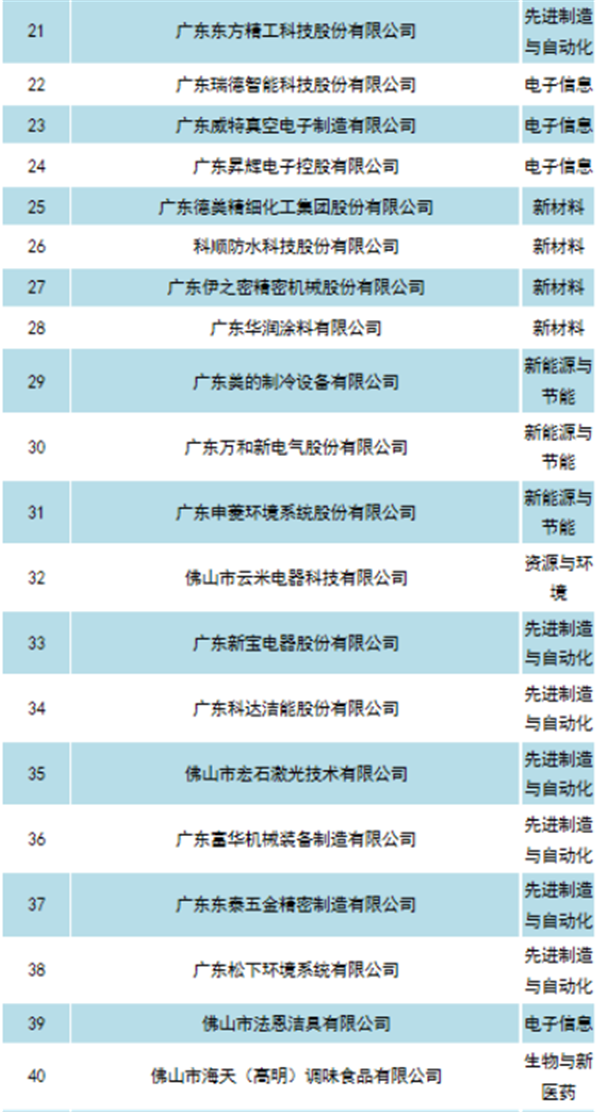 广东伟业铝厂集团入围2018年佛山市标杆高新技术企业50强 