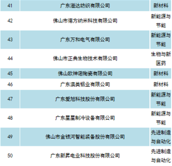 广东伟业铝厂集团入围2018年佛山市标杆高新技术企业50强 