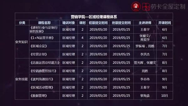 劳卡大学为员工打造学习平台，营销学院课程开发正式启动