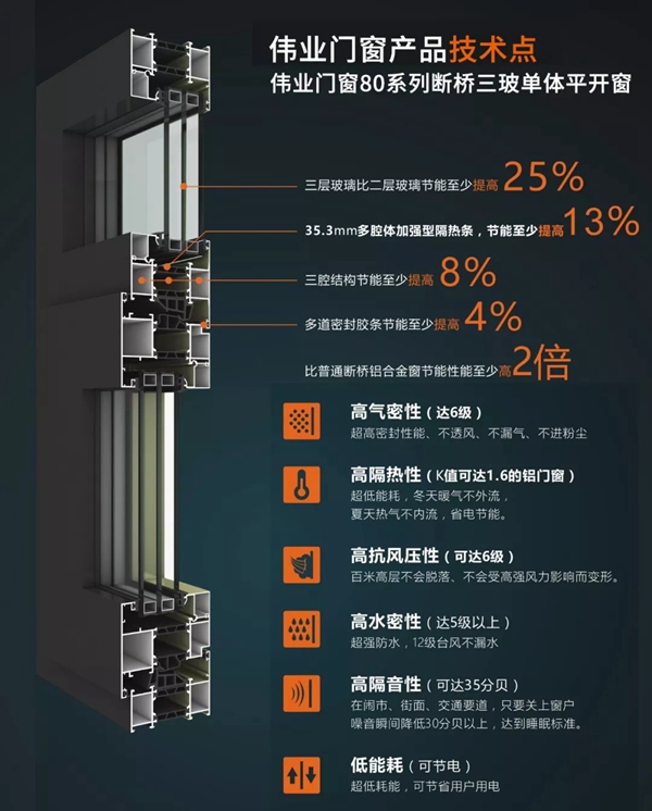 伟业门窗帮您应对恶劣天气，给您舒适的家——防水篇