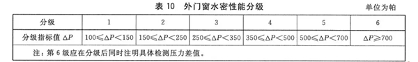 振升铝材带你了解门窗水密性能相关知识