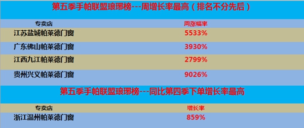 帕莱德门窗第五季手帕联盟圆满结束，占有一席之地的英雄都有谁？