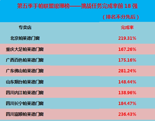 帕莱德门窗第五季手帕联盟圆满结束，占有一席之地的英雄都有谁？